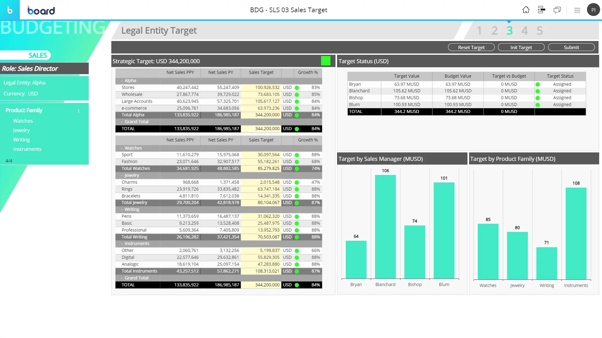 An example planning dashboard, allowing direct data entry