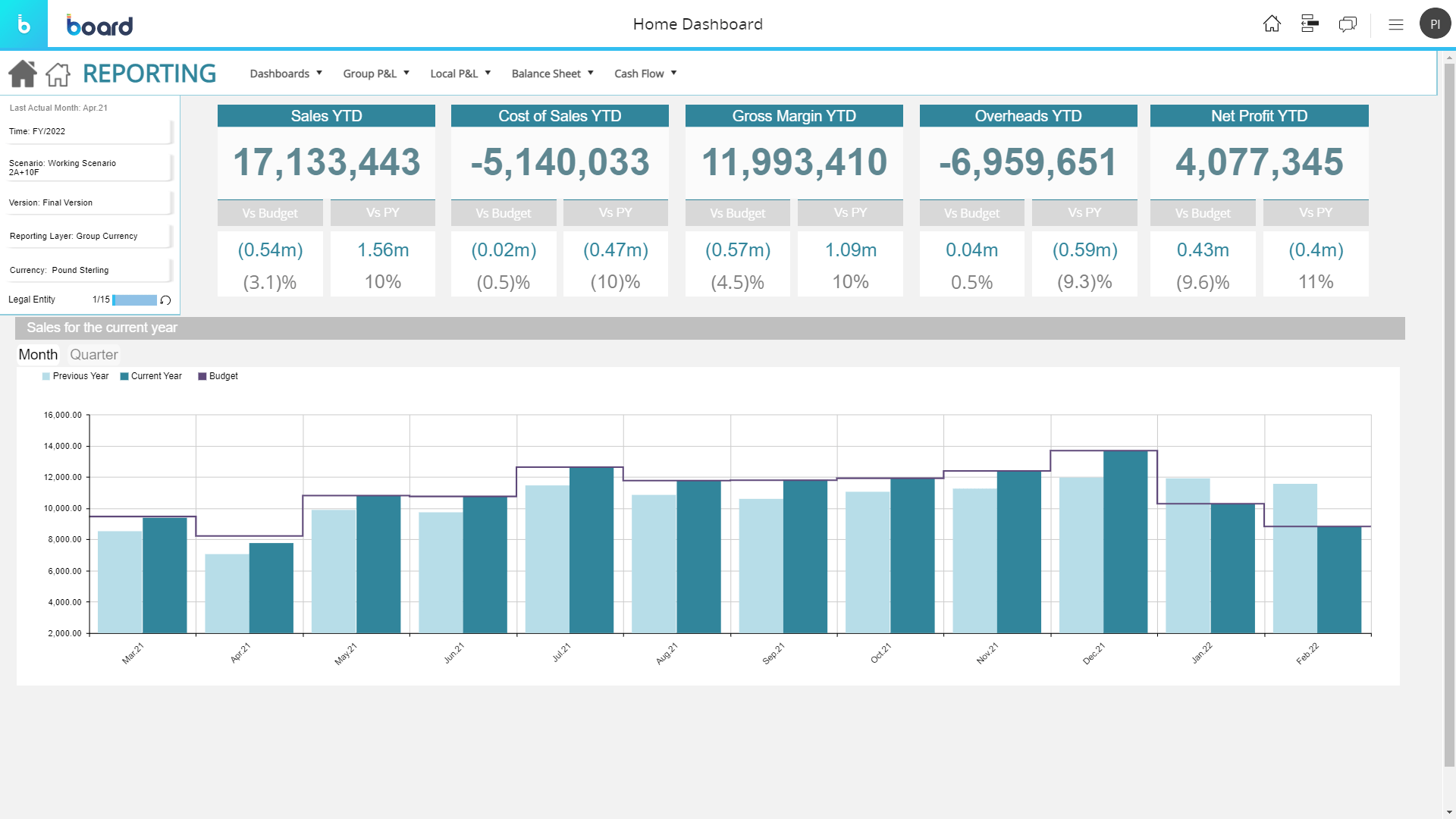 Automatically display KPIs in easy-to-read dashboards