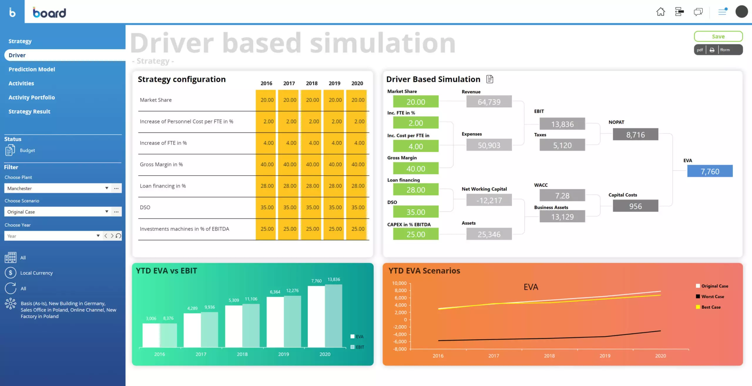 Driver-based planning enables fast analysis of scenarios